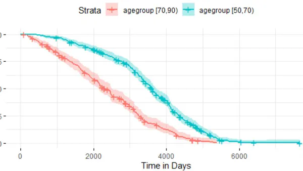 Survival Analysis for Pancreatic Cancer Patients using Cox-Proportional Hazard (CPH) Model