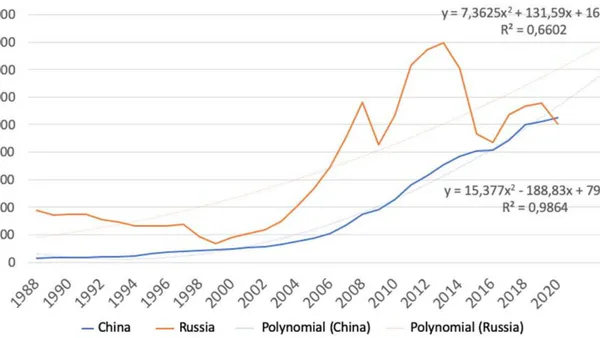 Threats to the Global Economy in the Context of the COVID Pandemic on the Example of Russia and China