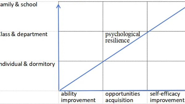 Empowerment and Student-Centered: How to Improve the Psychological Resilience of Higher Vocational Students?