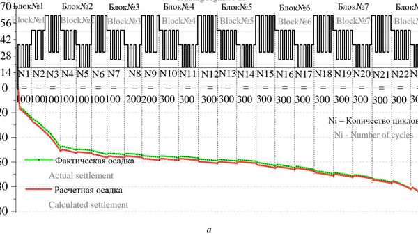 Bearing Capacity and Settlement of Clay Bases Under Block Cyclic Loading