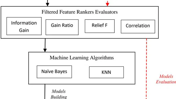 Comparative Analysis of Selected Filtered Feature Rankers Evaluators for Cyber Attacks Detection