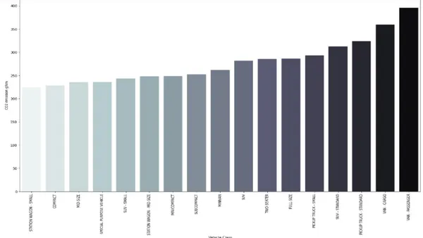 Analysis and Visualization of Fuel Consumption Against Co2 Emission