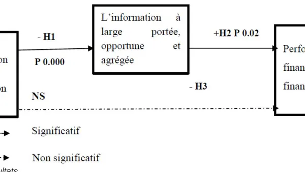 Structure Organisationnelle et Performance Organisationnelle Des Entreprises Industrielles au Cameroun : Le Role Mediateur des caracteristiques de l’information du SCG