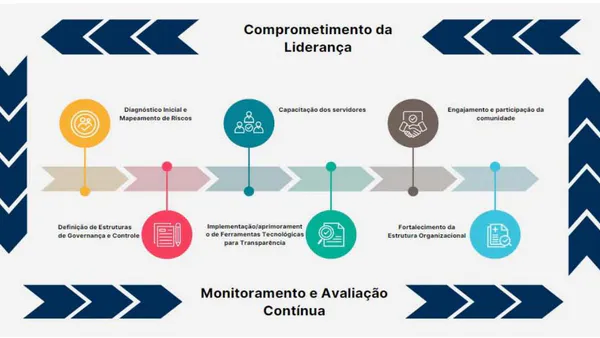Proposal for an Integrity Program Adapted to the Context of CISAN Municipalities