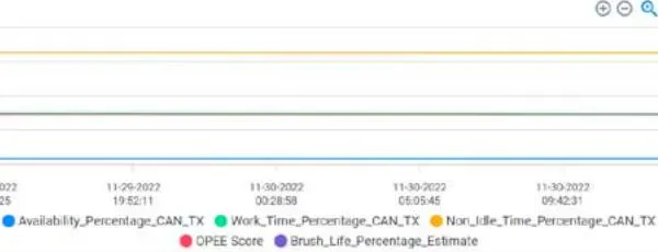 An Empirical Study Proposal for Testing Operating Equipment Effectiveness with Reliability Indicators