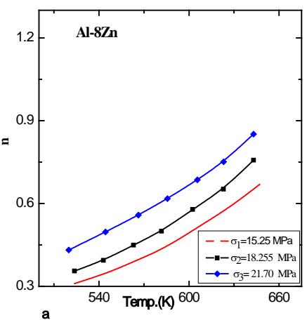 Influence about Zinc for Transient; Steady State Creep Properties, Microstructure and Characteristics in Aluminum Alloys