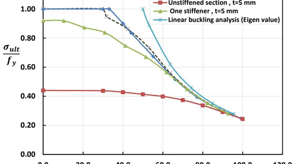 A Novel Analytical Approach for Axial Load Capacity Evaluation of Stiffened Hollow Steel Columns Utilizing Finite Element Method