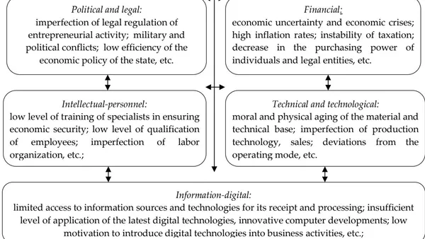 Features of Consulting Services for the Formation of Key Indicators of Economic Security of Entrepreneurial Activity