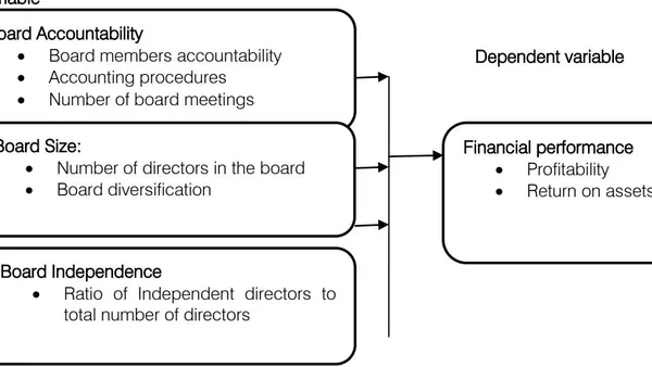Influence of Board Characteristics on Financial Performance of Deposit Taking Savings and Credit Cooperative Societies in Western Kenya
