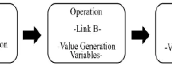 Use of Value Generating Variables (VGV) for Evaluation and Diagnosis of the Value Chain in Strategy Creation Competitive in Organizations