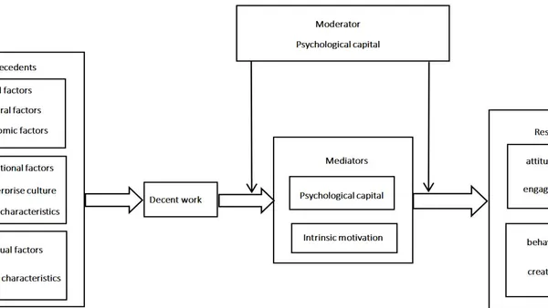 An Integrative Literature Review and Future Directions of Decent Work