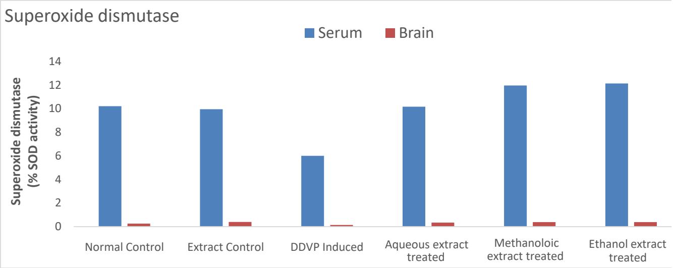 The Impact of Senna Siamea (Lam) leaves extracts on 2, 2-Dichlorovinyldimethyl Phosphate Induced Brain Oxidative Stress in Wistar Albino Rats