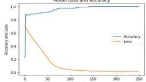 Heart Disease Detection using Machine Learning