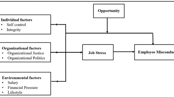 Effects on the Antecedents of Employee Misconduct Stress and Opportunity in the Royal Malaysian Police​