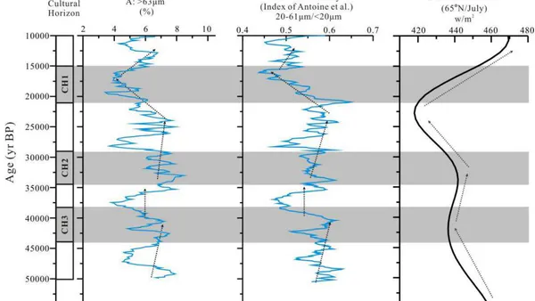 Climate Changes and Cultural Responses in the Southeastern Kazakhstan during the past 50,000 years