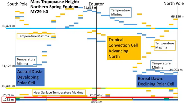 The Dust Planet Clarified  Modelling Martian MY29 Atmospheric Data using the Dynamic-Atmosphere Energy-Transport (DAET)  Climate Model
