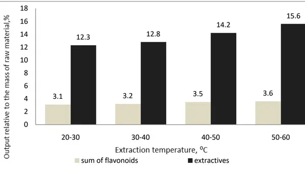 Isolation and Study of Dry Extract from Echinacea  Purpurea