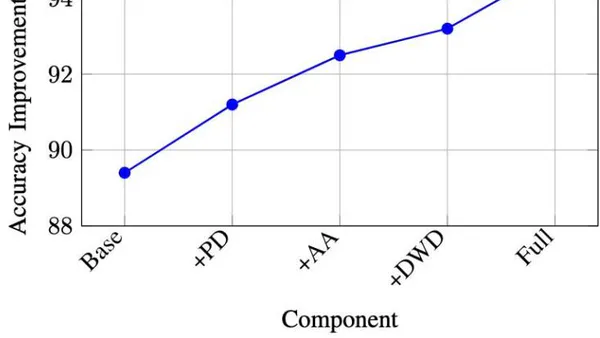 Advancing Image Classification Performance: A Comprehensive Study of Modern Deep Learning Architectures on CIFAR-10