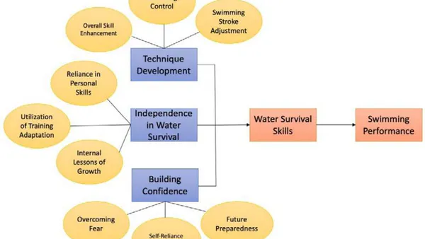 Water Survival Skills and Swimming Performance of BSMT Students: A Sequential Explanatory Study