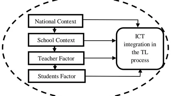 Exploring Factors Influencing ICT Integration in Urban Mathematics Classrooms: Insights from Bangladesh