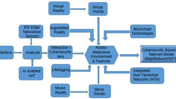 A Cybersecurity Model for a Roblox-based Metaverse Architecture Framework