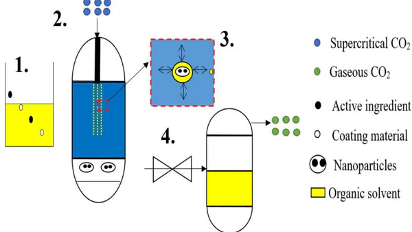 Supercritical Fluids as a State-of-the-Art Formulation Method of Nanoparticles for Ocular Drug Delivery