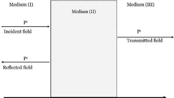 Investigating the Effects of Physical Parameters on First and Second Reflected Waves in Air-Saturated Porous Media Under Low-Frequency Ultrasound Excitation