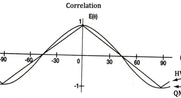 Research and Discussion of Quantum Theory