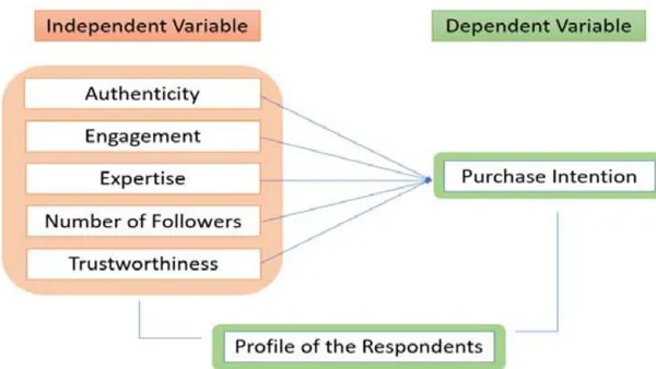 The Influence of Local Social Media Influencers Towards Millennials Purchase Intention in General Santos City