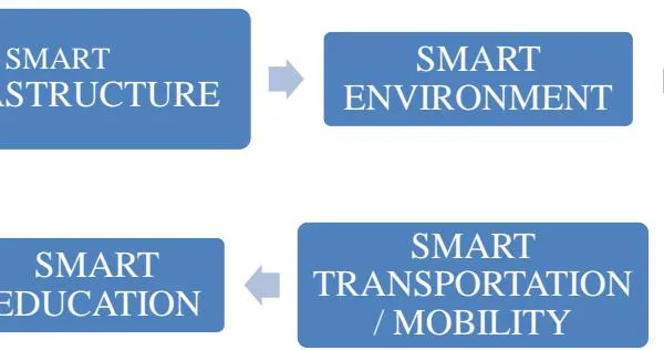 Smart Cities Digital Transformation: Funded by Tufidco in Tamil Nadu