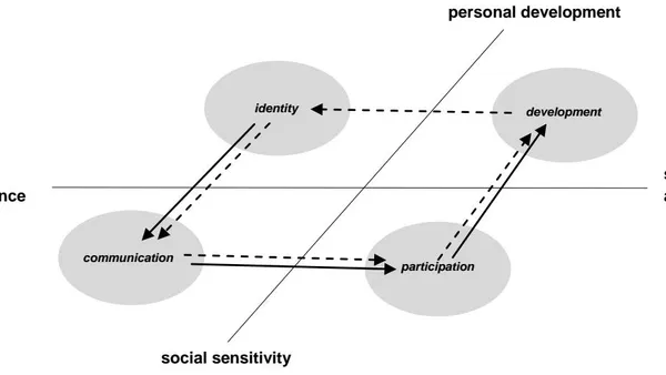 Loss of the ‘Self’ as a Social and Ethical Challenge. Findings from the London ‘Music for Life’ Project