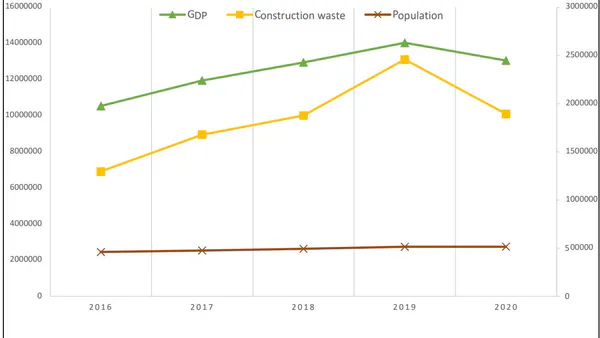 Mapping waste generation and economic growth: Insights from input-output analysis in Malta