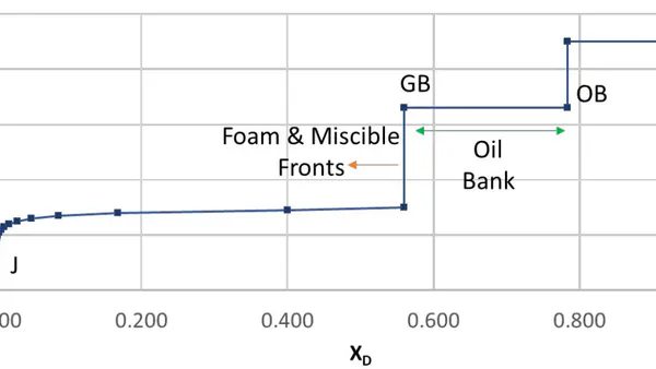 CO2-Foam Monitoring using Resistivity and Pressure Measurements