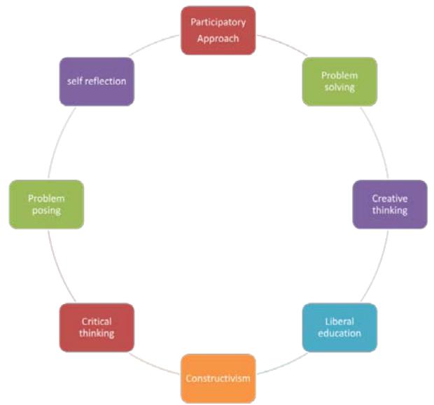 â€˜Participatoryâ€™ Pedagogical Approach in Teaching and Learning for ...