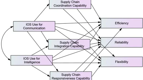 Impact of Exchange and Communications Technology on Firm Performance: The Mediation Effect of Supply Chain Capabilities