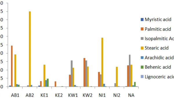 Physicochemical and Fatty Acid Evalution of Some Shea Butter Samples in Nigeria