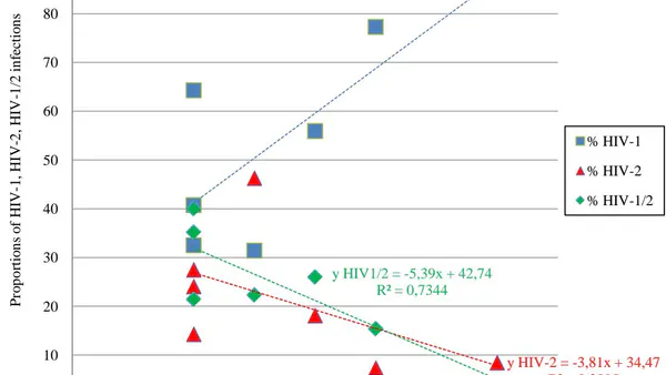 Human Immunodeficiency Virus Infectious Profile Change in Mali: A Narrative Review