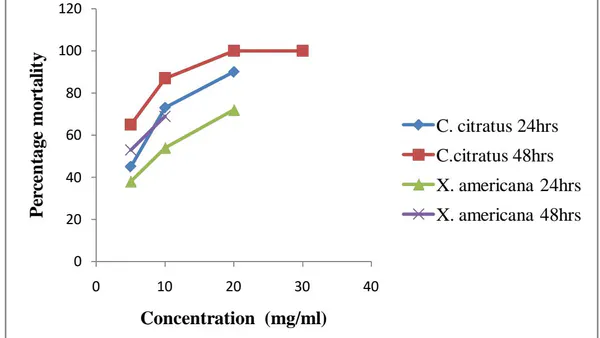 A Comparative Study on the Larvicidal Effect of Ethanol Leaf Extracts of Cymbopogon Citratus (Lemongrass) and Ximenia Americana (Sea Lemon) on Anopheles and Culex Larva