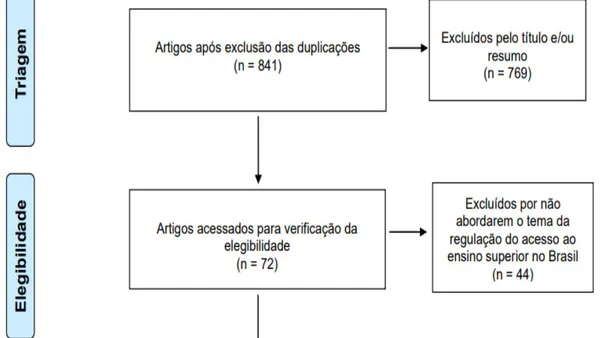 Regulation of Access to Higher Education in Brazil: Bibliometric Analysis of Literature