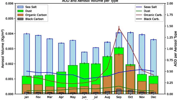 Aerosol Typology and Trajectories in the Metropolitan Region of Rio de Janeiro, Brazil