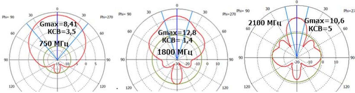 Synthesis of Low-Profile Antennas using Fractal Analysis