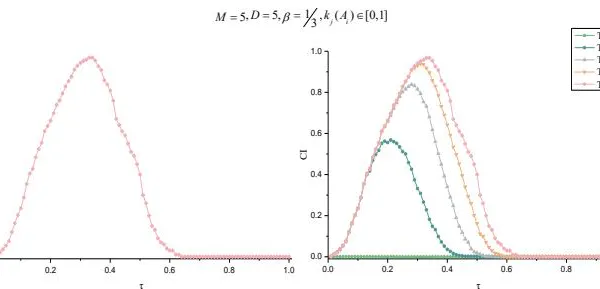 How Trust Influences the Emergence of Collective Intelligence? A Group Dynamic Perspective