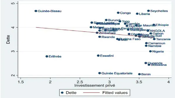 Public Debt and Private Investment in Subsaharan Africa