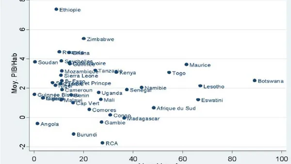 Diversification Des Exportations Et Croissance Économique En Afrique Subsaharienne : Une Analyse En Termes De Sophistication