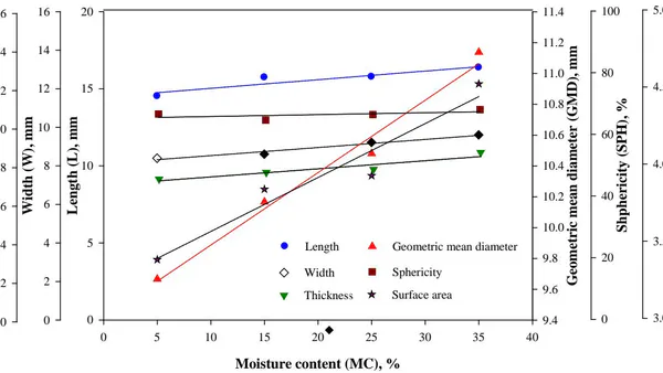 Moisture-Dependent Physical Properties and Hydration Kinetics of Peanut Kernel