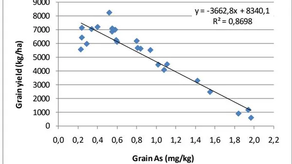 Presence of Arsenic in Argentinian Rices. Strategies to Minimize Them