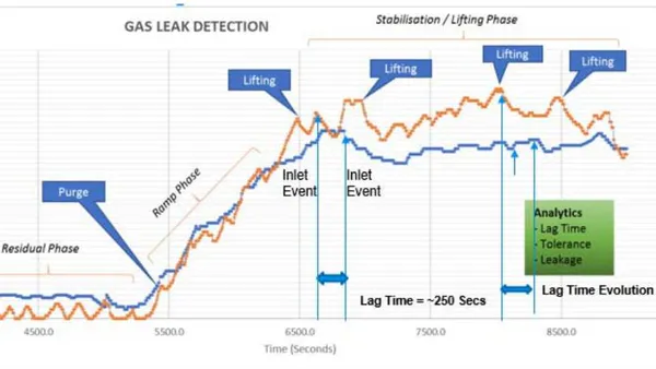 Real-Time Gas Flow Leakage Detection: A Machine Learning Approach to Sensitivity and Uncertainty Analysis