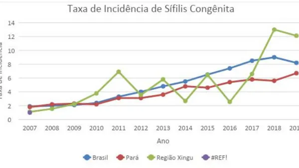 Possible Impact of the Construction of the Belo Monte Hydroelectric Power Plant on Cases of Congenital Syphilis in the Xingu Region