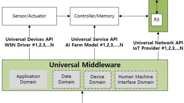 Enhancing Agriculture through Alot and Data an Alytics Middleware