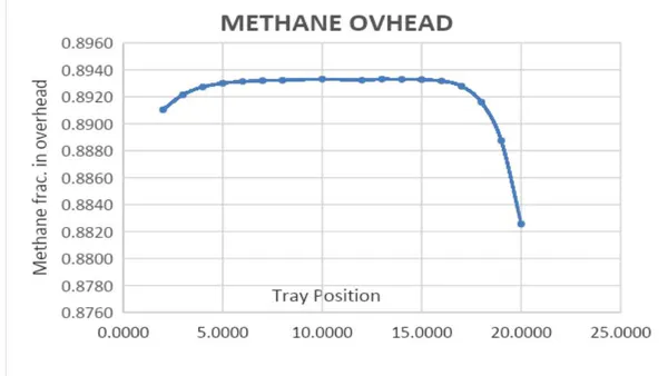 Optimizing Methane Recovery from Natural Gas Streams: Insights from Aspens Hysis Simulation